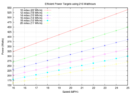 216Wh targets